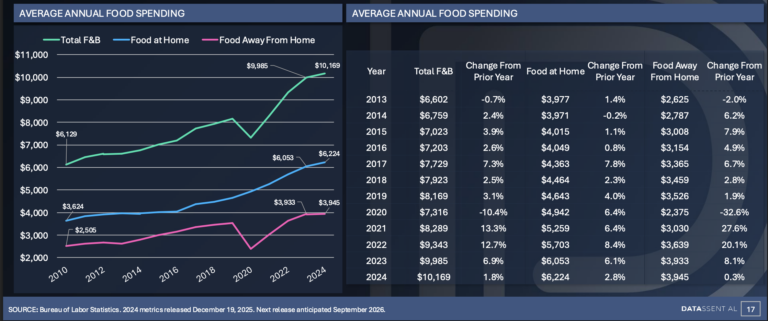 foodservice spending